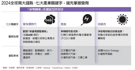 產業變化|2024產業趨勢／兩主軸、七大關鍵字預示榮景，企業。